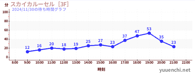 4日前の待ち時間グラフ（スカイカルーセル［3F］)