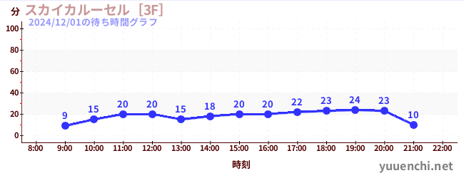 3日前の待ち時間グラフ（スカイカルーセル［3F］)