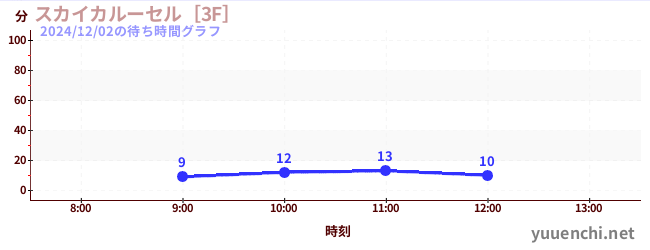 2日前の待ち時間グラフ（スカイカルーセル［3F］)