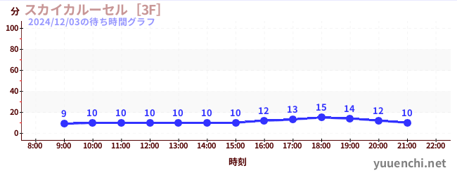 1日前の待ち時間グラフ（スカイカルーセル［3F］)