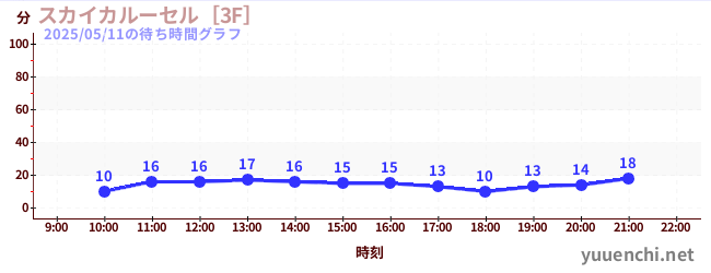 4日前の待ち時間グラフ（スカイカルーセル［3F］)
