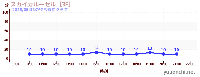 2日前の待ち時間グラフ（スカイカルーセル［3F］)