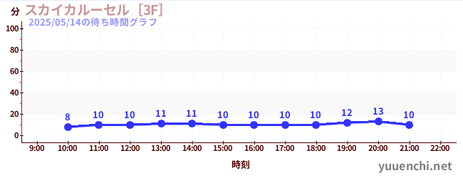 1日前の待ち時間グラフ（スカイカルーセル［3F］)