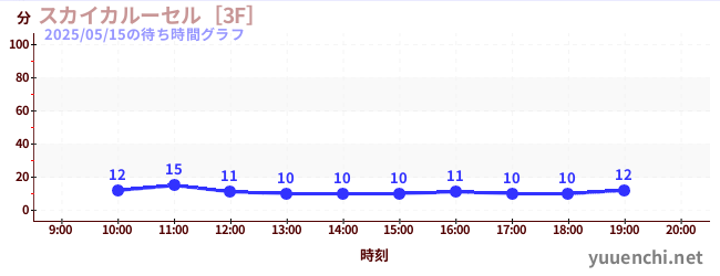 今日のこれまでの待ち時間グラフ（スカイカルーセル［3F］)