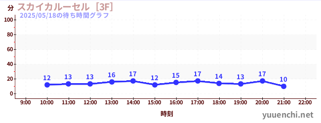 3日前の待ち時間グラフ（スカイカルーセル［3F］)