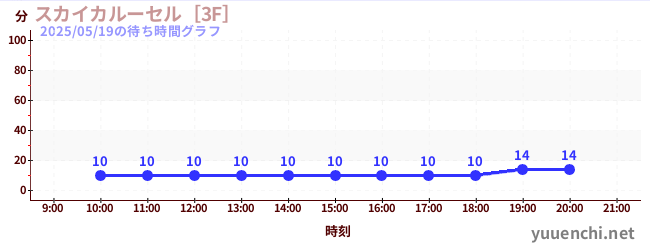 2日前の待ち時間グラフ（スカイカルーセル［3F］)