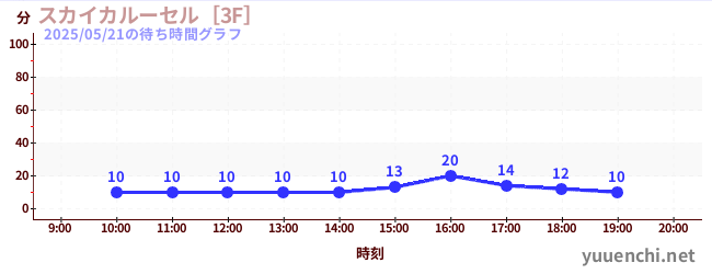 今日のこれまでの待ち時間グラフ（スカイカルーセル［3F］)