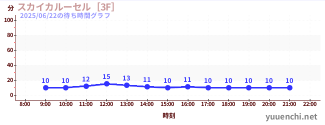 7日前の待ち時間グラフ（スカイカルーセル［3F］)