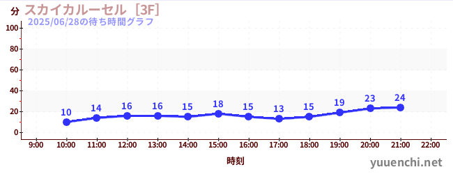 1日前の待ち時間グラフ（スカイカルーセル［3F］)