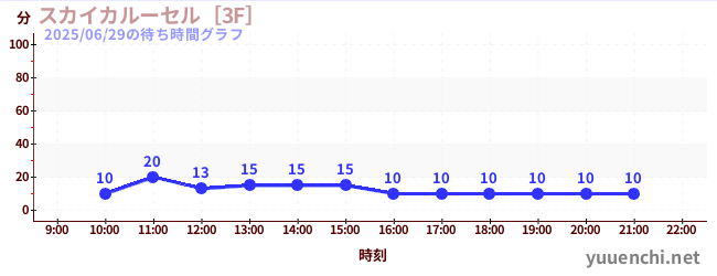 今日のこれまでの待ち時間グラフ（スカイカルーセル［3F］)