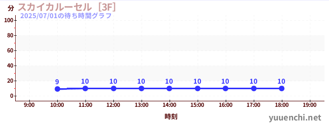今日のこれまでの待ち時間グラフ（スカイカルーセル［3F］)