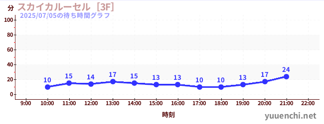 今日のこれまでの待ち時間グラフ（スカイカルーセル［3F］)