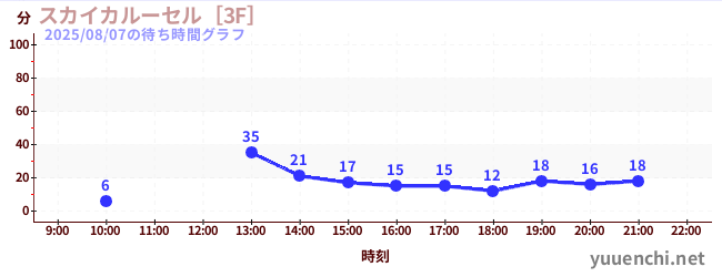 7日前の待ち時間グラフ（スカイカルーセル［3F］)