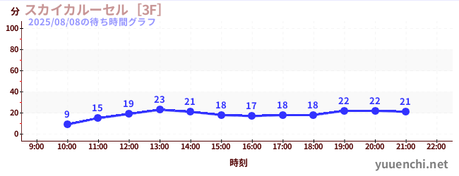 6日前の待ち時間グラフ（スカイカルーセル［3F］)