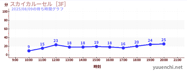 5日前の待ち時間グラフ（スカイカルーセル［3F］)