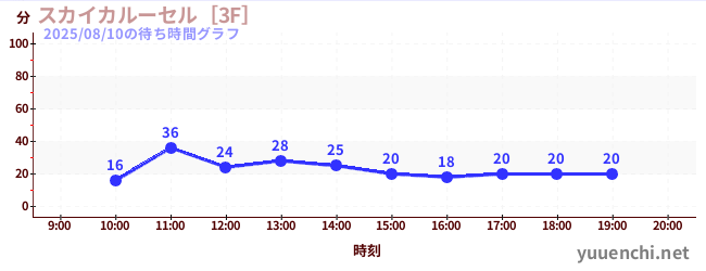 4日前の待ち時間グラフ（スカイカルーセル［3F］)