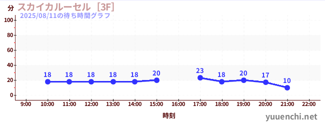 3日前の待ち時間グラフ（スカイカルーセル［3F］)