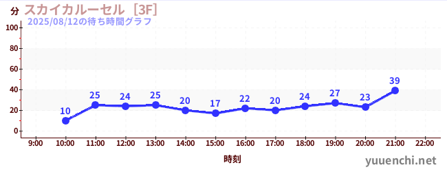 2日前の待ち時間グラフ（スカイカルーセル［3F］)