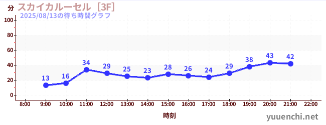 1日前の待ち時間グラフ（スカイカルーセル［3F］)