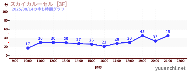 1日前の待ち時間グラフ（スカイカルーセル［3F］)