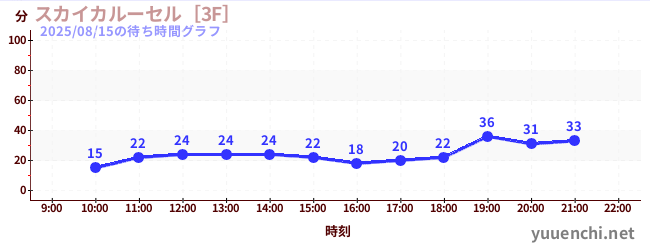今日のこれまでの待ち時間グラフ（スカイカルーセル［3F］)