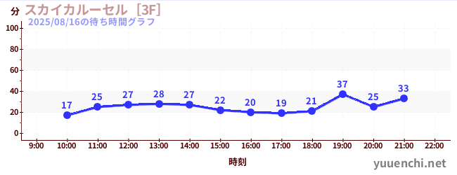 今日のこれまでの待ち時間グラフ（スカイカルーセル［3F］)