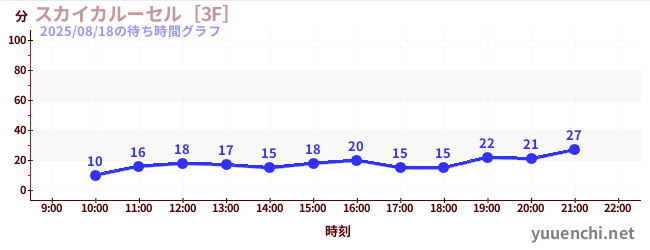 2日前の待ち時間グラフ（スカイカルーセル［3F］)