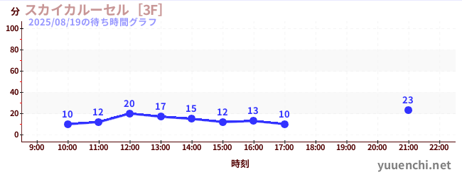 1日前の待ち時間グラフ（スカイカルーセル［3F］)