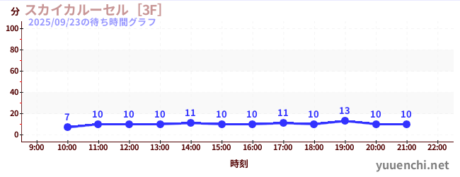 7日前の待ち時間グラフ（スカイカルーセル［3F］)