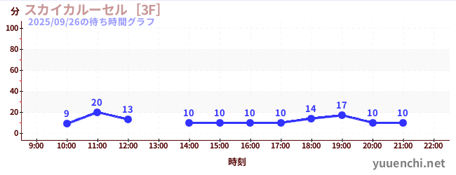 4日前の待ち時間グラフ（スカイカルーセル［3F］)