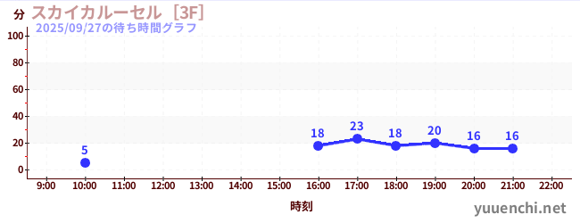 3日前の待ち時間グラフ（スカイカルーセル［3F］)