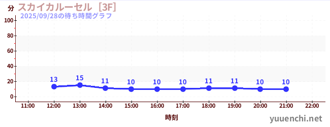 2日前の待ち時間グラフ（スカイカルーセル［3F］)