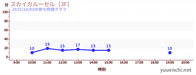 2日前の待ち時間グラフ（スカイカルーセル［3F］)