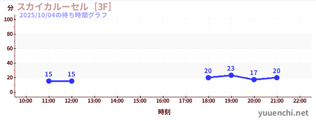 1日前の待ち時間グラフ（スカイカルーセル［3F］)