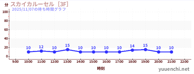 7日前の待ち時間グラフ（スカイカルーセル［3F］)