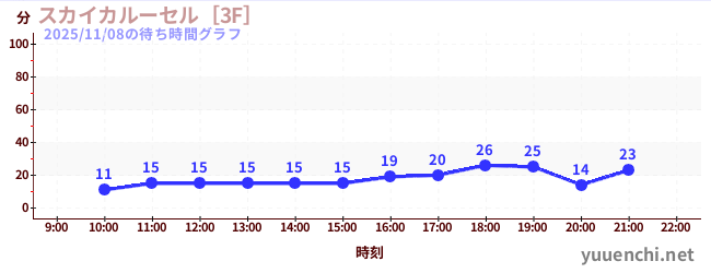 6日前の待ち時間グラフ（スカイカルーセル［3F］)