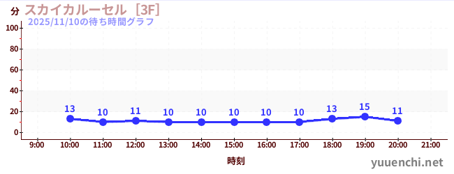 4日前の待ち時間グラフ（スカイカルーセル［3F］)