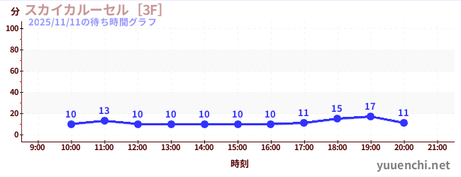 3日前の待ち時間グラフ（スカイカルーセル［3F］)