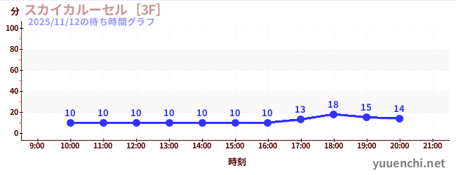 2日前の待ち時間グラフ（スカイカルーセル［3F］)