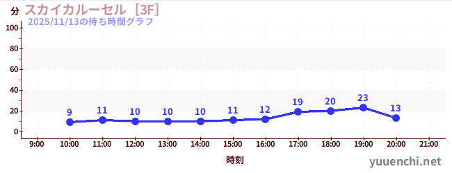 1日前の待ち時間グラフ（スカイカルーセル［3F］)
