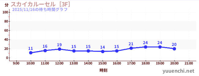 4日前の待ち時間グラフ（スカイカルーセル［3F］)