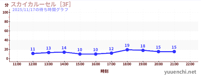 3日前の待ち時間グラフ（スカイカルーセル［3F］)