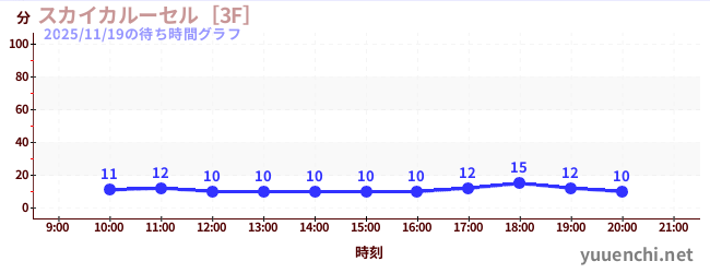 1日前の待ち時間グラフ（スカイカルーセル［3F］)