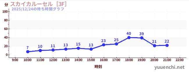 6日前の待ち時間グラフ（スカイカルーセル［3F］)