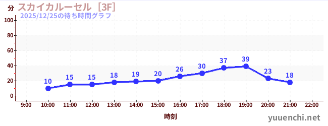 5日前の待ち時間グラフ（スカイカルーセル［3F］)
