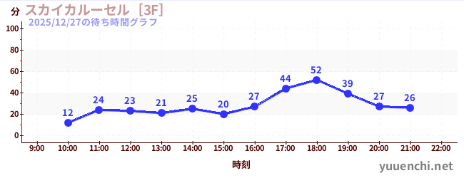 3日前の待ち時間グラフ（スカイカルーセル［3F］)