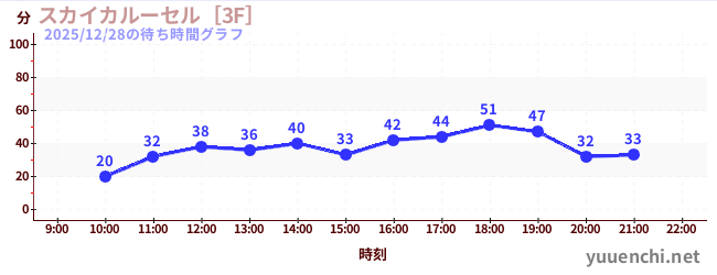 2日前の待ち時間グラフ（スカイカルーセル［3F］)