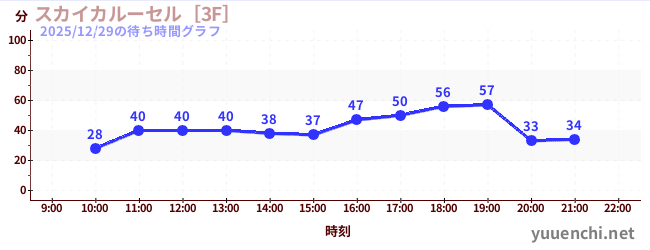 1日前の待ち時間グラフ（スカイカルーセル［3F］)
