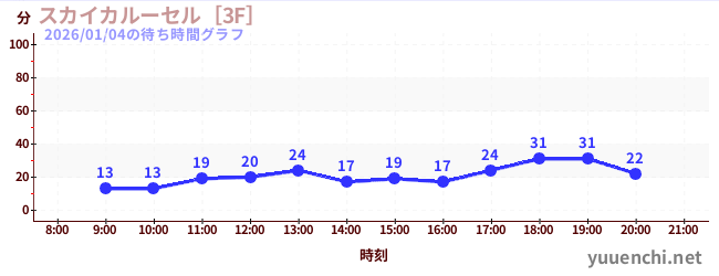 7日前の待ち時間グラフ（スカイカルーセル［3F］)