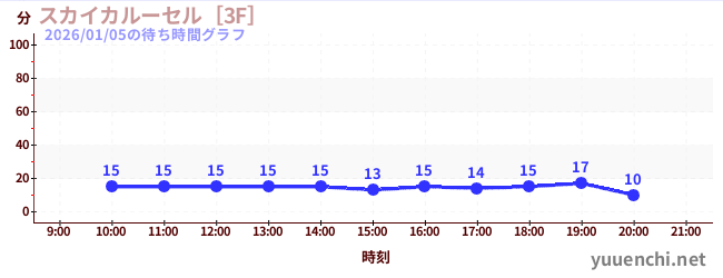 6日前の待ち時間グラフ（スカイカルーセル［3F］)